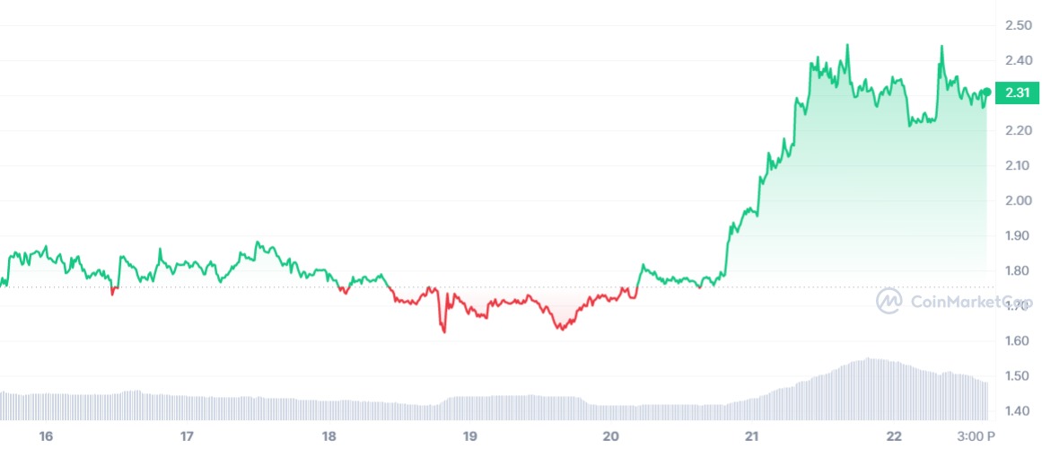 Bu 5 Altcoin Not Alınmalık: Tahtadan Fırladılar!