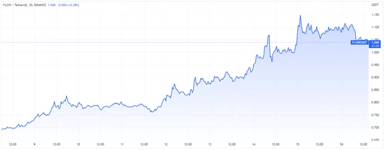 Bu Hafta Radarınıza Almanız Gereken 11 Altcoin!