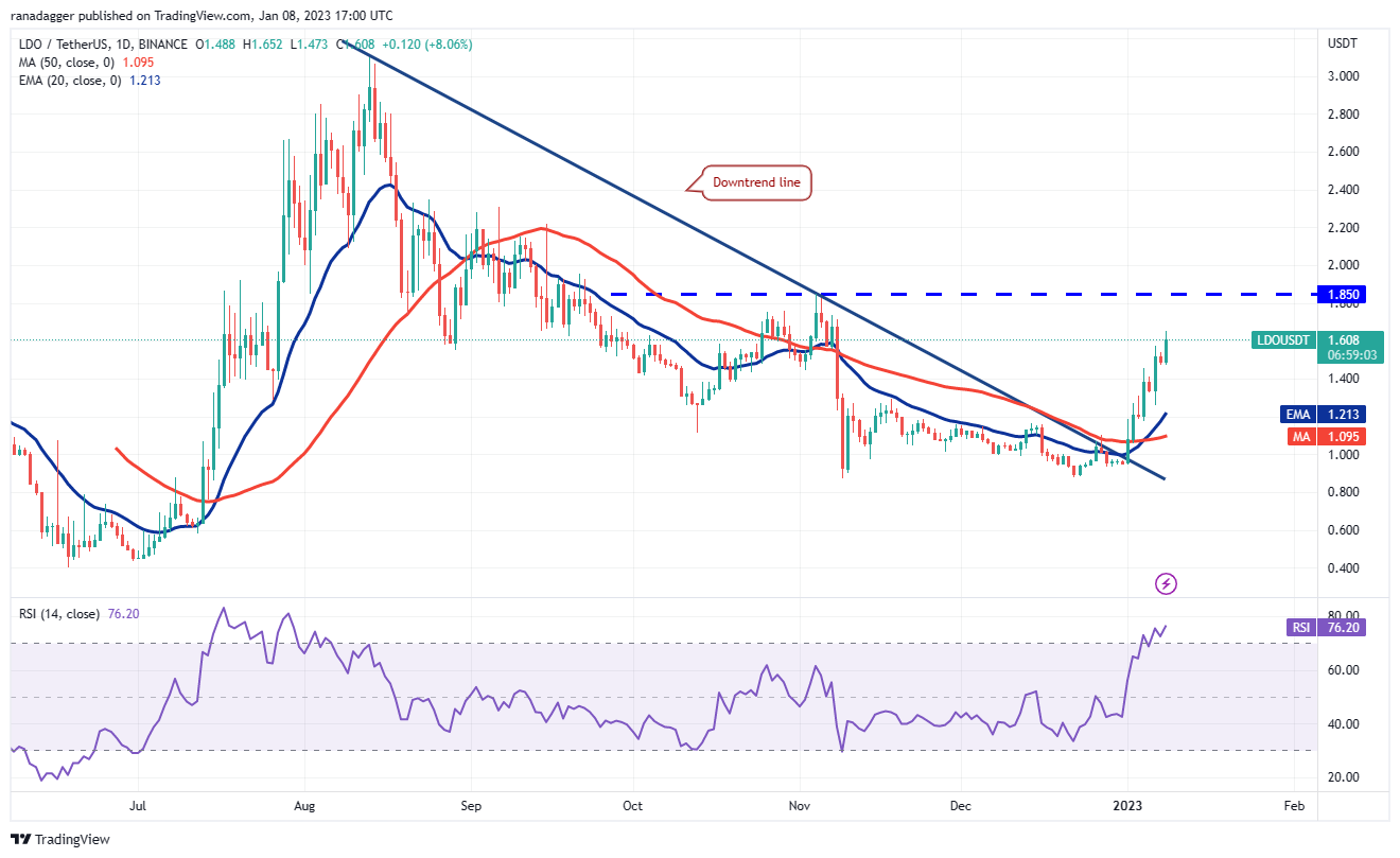 İşte 'Fırlama Potansiyeli' Yüksek Olan 6 Altcoin!