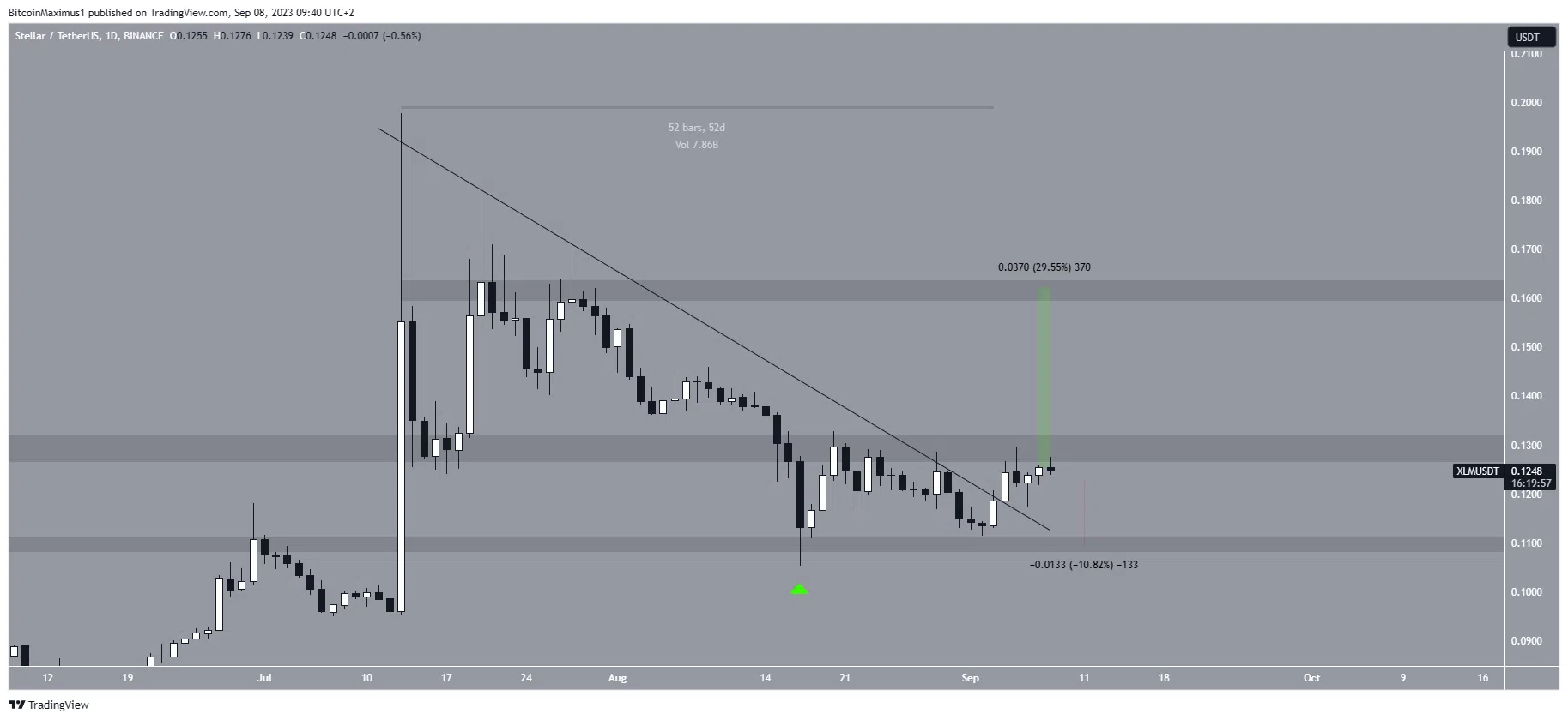 Şu anda XLM 0,13 dolarlık yatay direnç alanını aşmaya çalışıyor. Başarılı olması halinde, 0,16 dolarlık dirence %30'luk bir artış beklenecektir. Öte yandan, fiyatın tekrar reddedilmesi durumunda 0,11 dolarlık destek alanına %10'luk bir düşüş yaşanması muhtemel. 